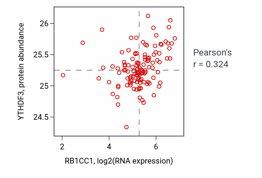 Per-sample scatter of RB1CC1 vs YTHDF3 in BRCA (Pearson r = 0.32).