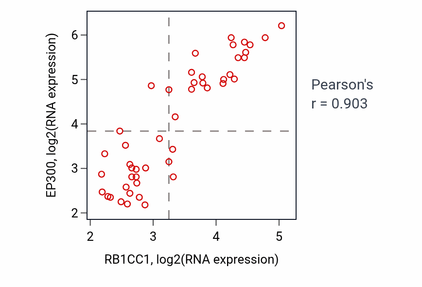 Per-sample scatter of RB1CC1 vs EP300 in DLBC (Pearson r = 0.90).