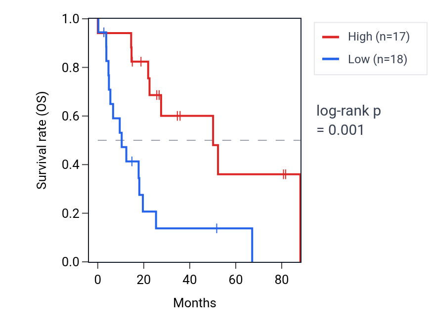 Kaplan&ndash;Meier survival curve for RB1CC1 RNA expression in UCS: high vs low expression groups.