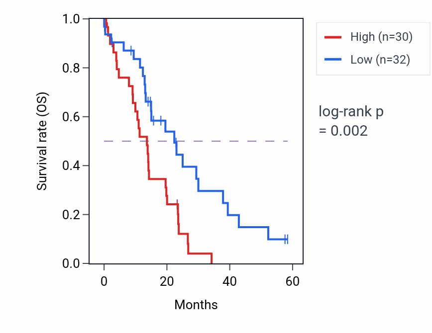Kaplan&ndash;Meier survival curve for RB1CC1 mass-spec protein-high vs -low samples in PDAC.