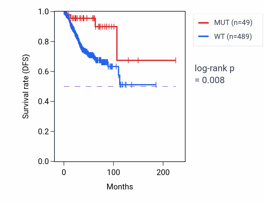 Kaplan&ndash;Meier survival curve for RB1CC1 mutant vs wild-type samples in UCEC.