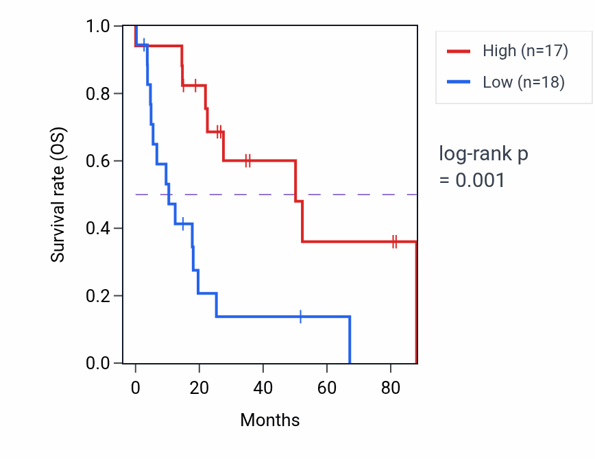 Kaplan&ndash;Meier survival curve for RB1CC1 RNA-high vs -low samples in UCS.