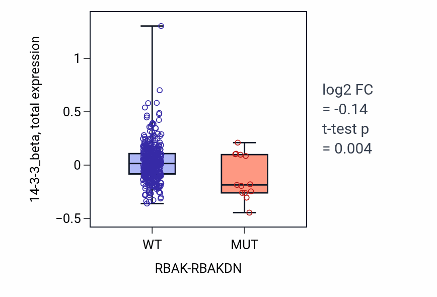 Box plot of 14-3-3_beta in RBAK-RBAKDN-low vs RBAK-RBAKDN-high samples in UCEC.