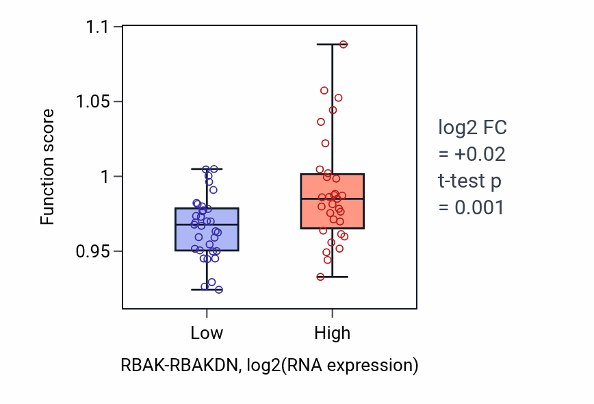 Box plot of Interstrand cross-link repair in RBAK-RBAKDN-low vs RBAK-RBAKDN-high samples in KICH.