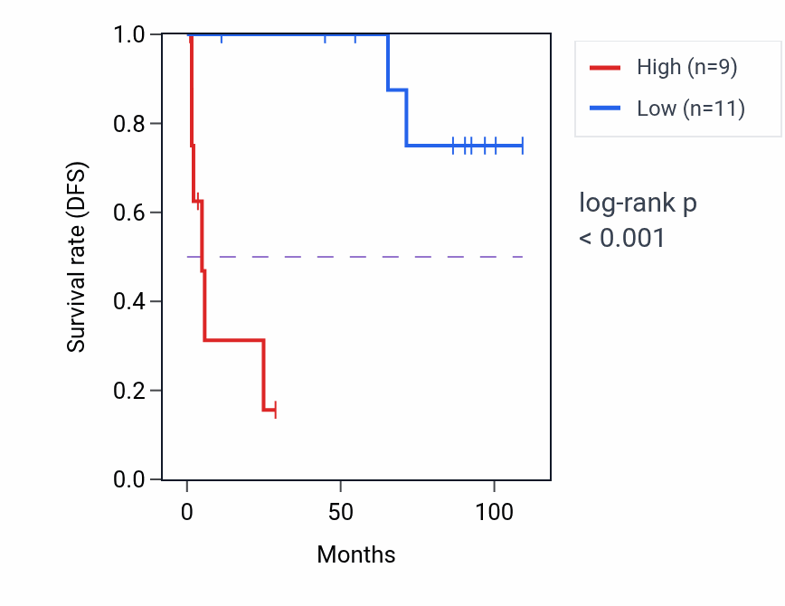 Kaplan&ndash;Meier survival curve for RBAK-RBAKDN RNA expression in KICH: high vs low expression groups.
