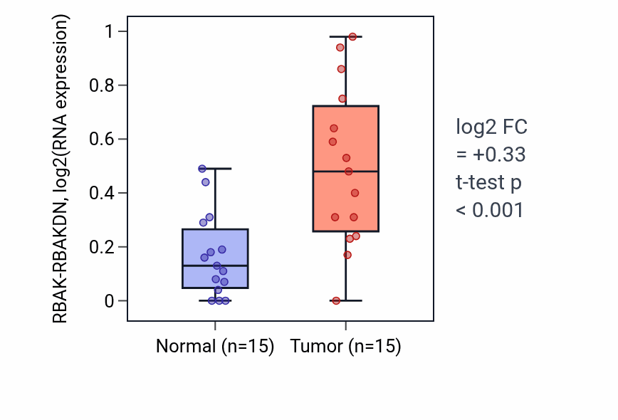 Tumor-vs-normal expression box plot for RBAK-RBAKDN in KIRP.