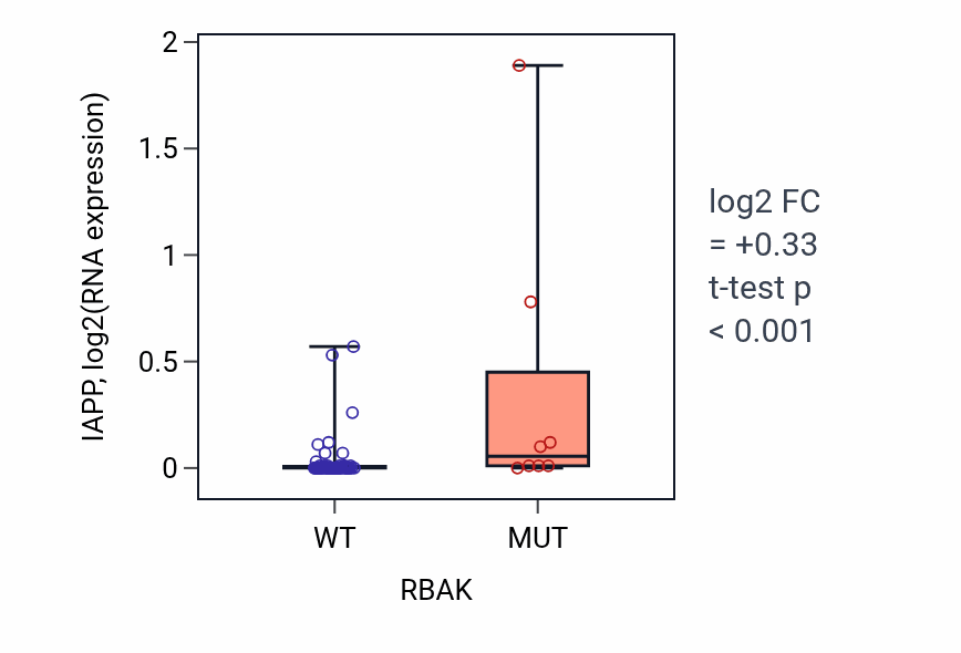 Box plot of IAPP in RBAK-low vs RBAK-high samples in LARGE_INTESTINE.