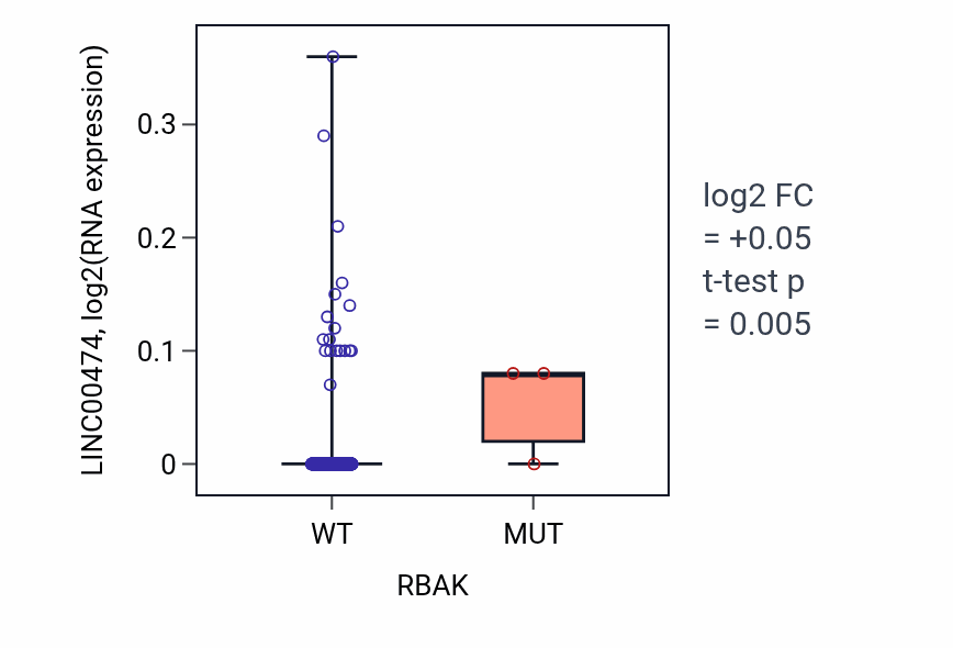 Box plot of LINC00474 in RBAK-low vs RBAK-high samples in LGG.