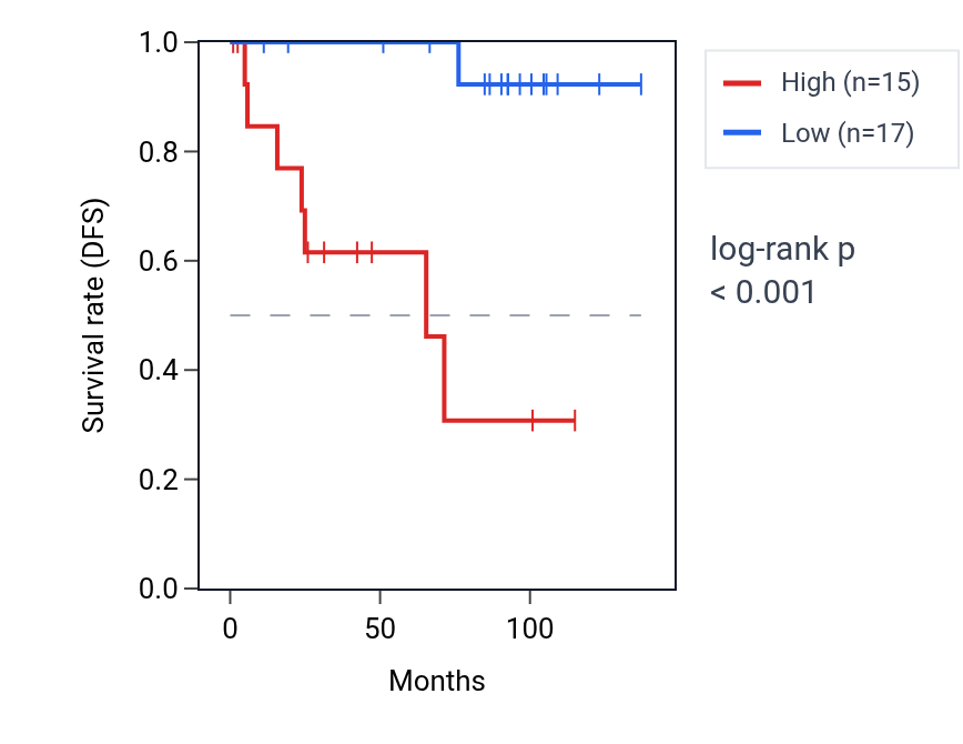 Kaplan&ndash;Meier survival curve for RBAK RNA expression in KICH: high vs low expression groups.