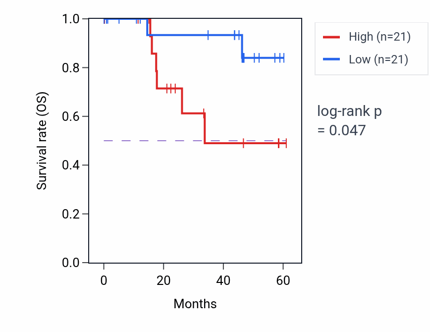 Kaplan&ndash;Meier survival curve for RBAK mass-spec protein-high vs -low samples in LSCC.