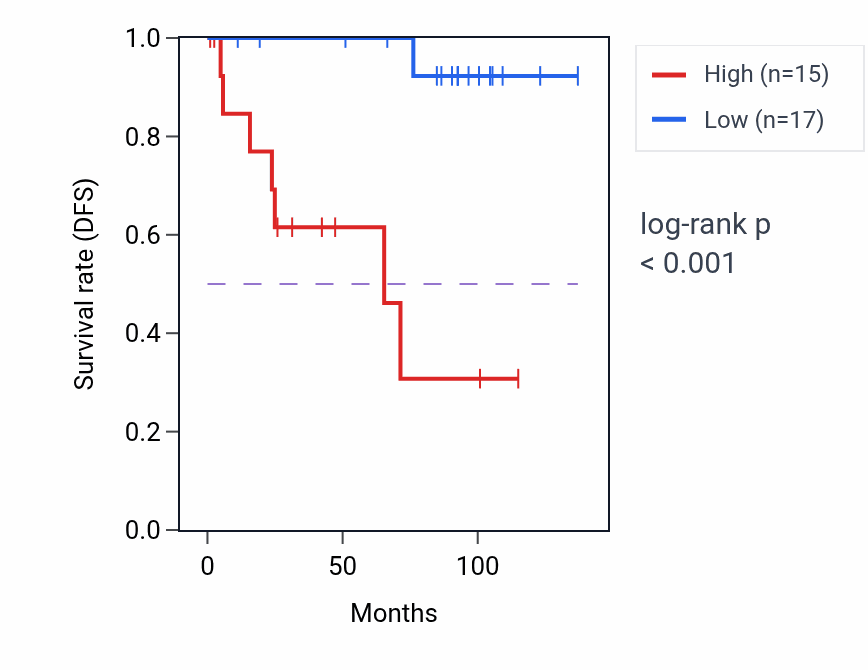 Kaplan&ndash;Meier survival curve for RBAK RNA-high vs -low samples in KICH.