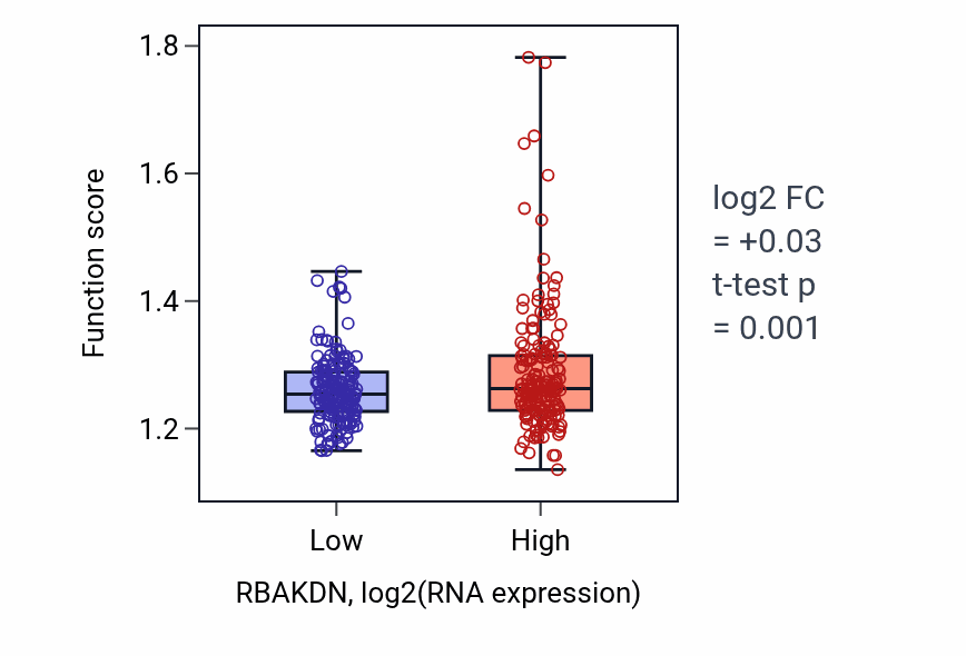 Box plot of Outer mitochondrial membrane organization in RBAKDN-low vs RBAKDN-high samples in STAD.