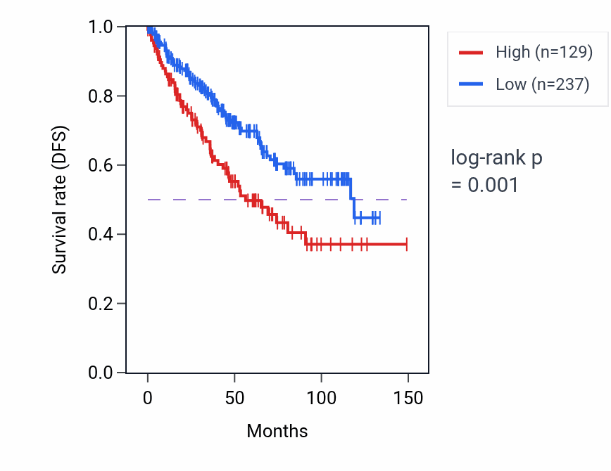 Kaplan&ndash;Meier survival curve for RBAKDN RNA expression in KIRC: high vs low expression groups.