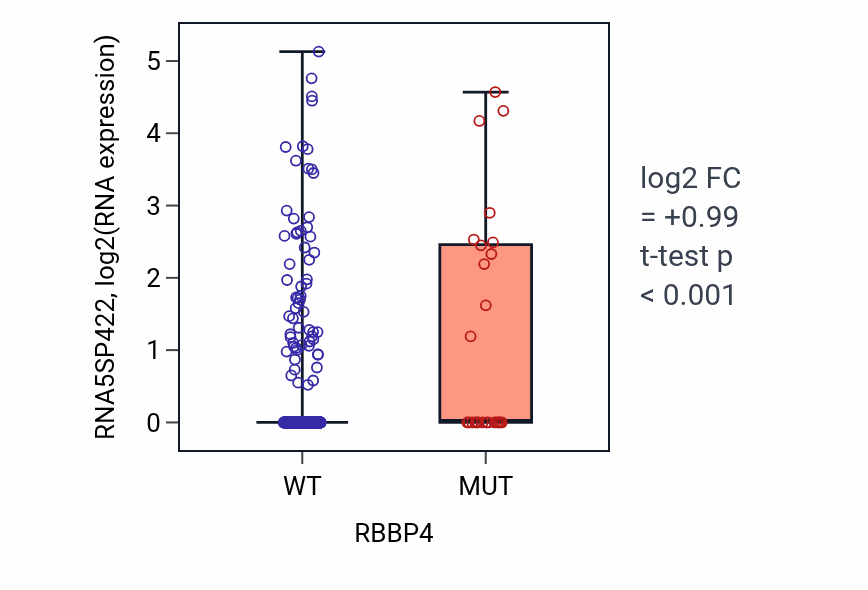 Box plot of RNA5SP422 in RBBP4-low vs RBBP4-high samples in UCEC.