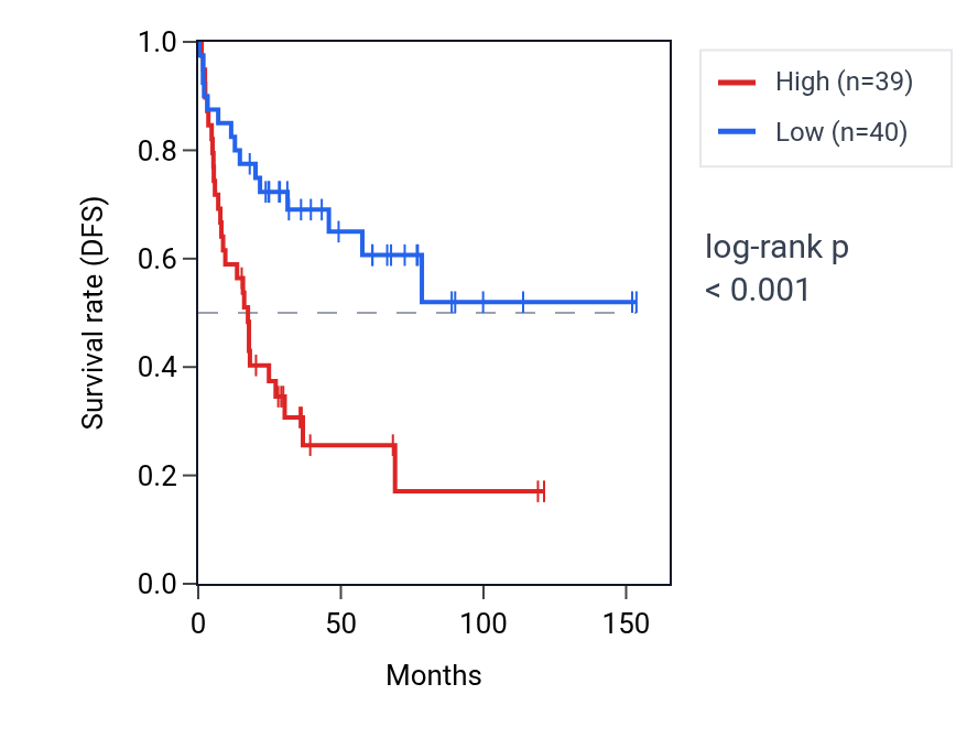 Kaplan&ndash;Meier survival curve for RBBP4 RNA expression in ACC: high vs low expression groups.