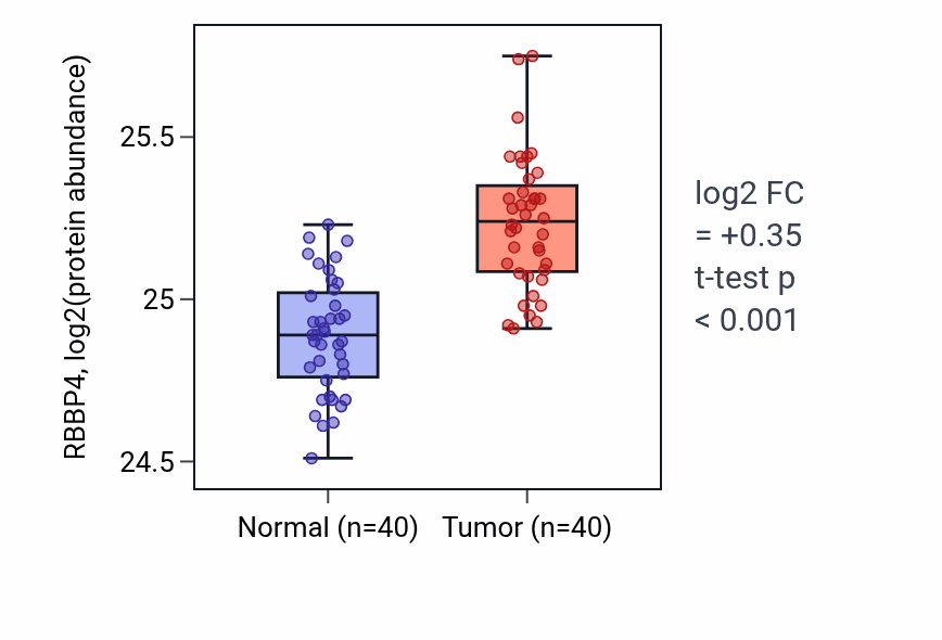 Tumor-vs-normal mass-spec protein box plot for RBBP4 in COAD.