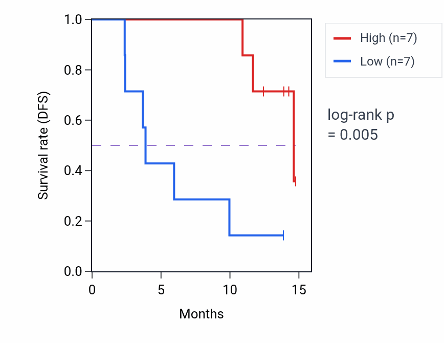 Kaplan&ndash;Meier survival curve for RBBP4 mass-spec protein-high vs -low samples in LUAD.