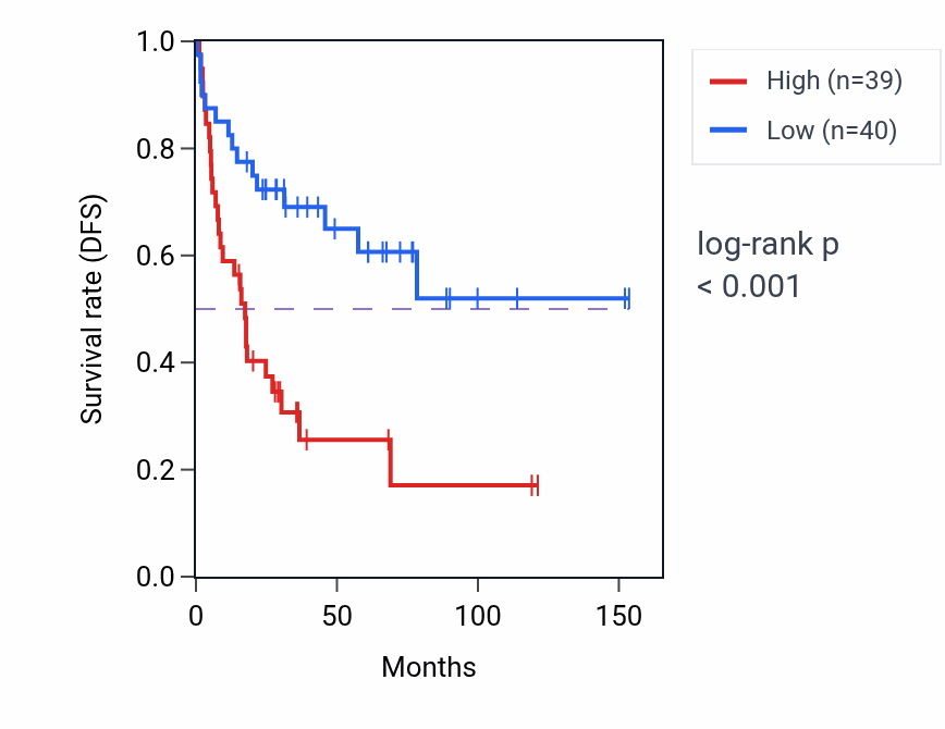 Kaplan&ndash;Meier survival curve for RBBP4 RNA-high vs -low samples in ACC.
