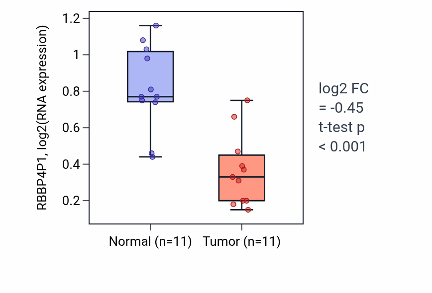 Tumor-vs-normal expression box plot for RBBP4P1 in KICH.
