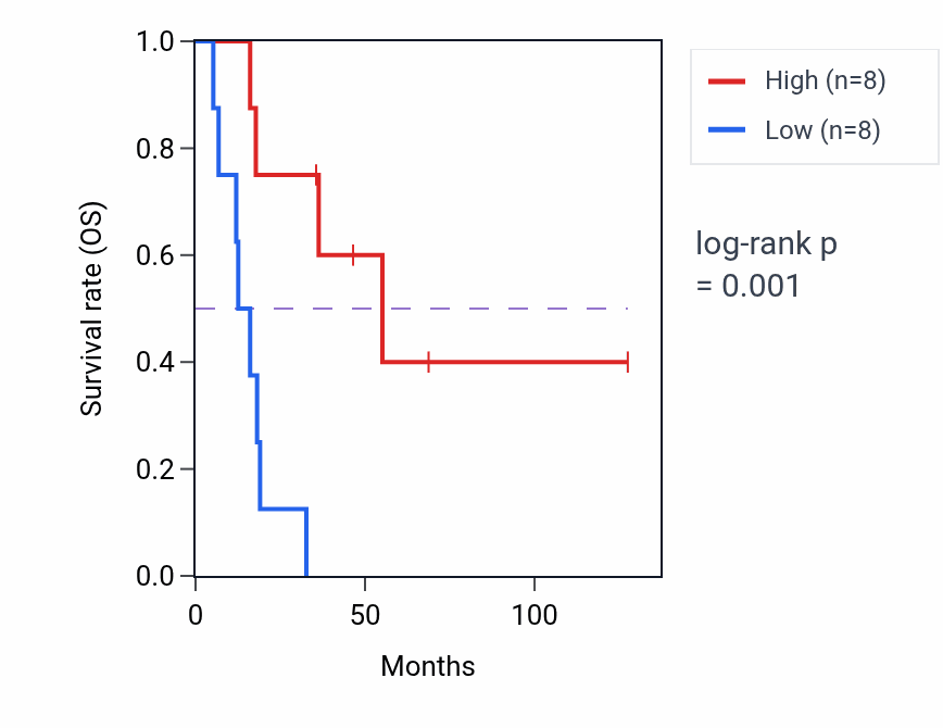 Kaplan&ndash;Meier survival curve for RBBP4P2 RNA expression in ACC: high vs low expression groups.