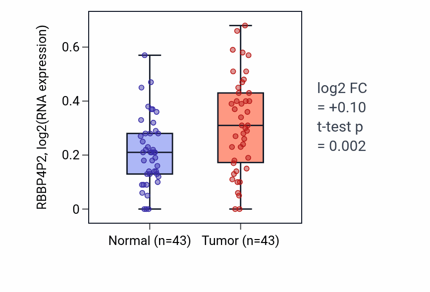 Tumor-vs-normal expression box plot for RBBP4P2 in HNSC.