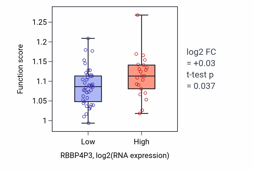 Box plot of Establishment of mitotic sister chromatid cohesion in RBBP4P3-low vs RBBP4P3-high samples in KICH.
