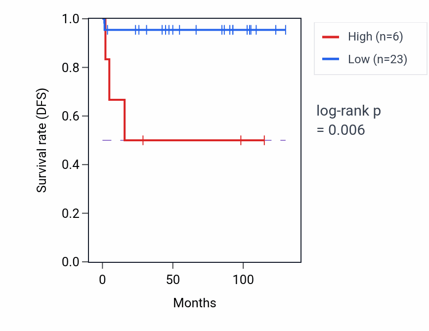 Kaplan&ndash;Meier survival curve for RBBP4P3 RNA expression in KICH: high vs low expression groups.