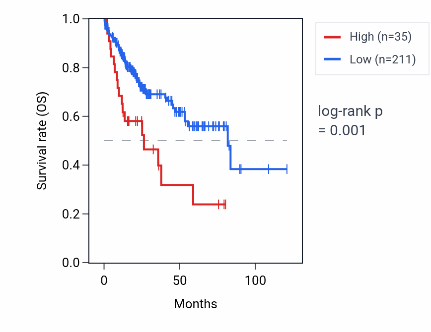 Kaplan&ndash;Meier survival curve for RBBP4P4 RNA expression in LIHC: high vs low expression groups.