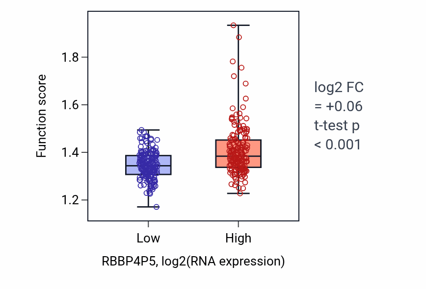 Box plot of Positive regulation of mRNA processing in RBBP4P5-low vs RBBP4P5-high samples in STAD.