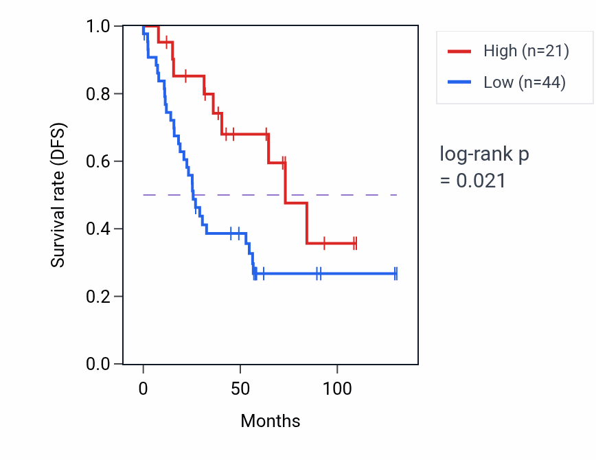 Kaplan&ndash;Meier survival curve for RBBP4P5 RNA expression in KIRC: high vs low expression groups.