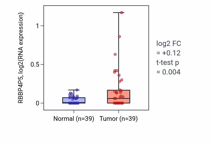 Tumor-vs-normal expression box plot for RBBP4P5 in COAD.