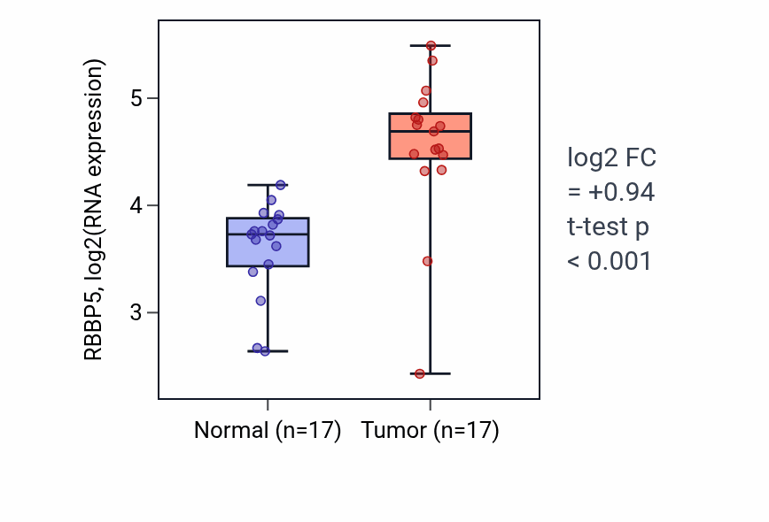 Tumor-vs-normal expression box plot for RBBP5 RNA in HNSC.
