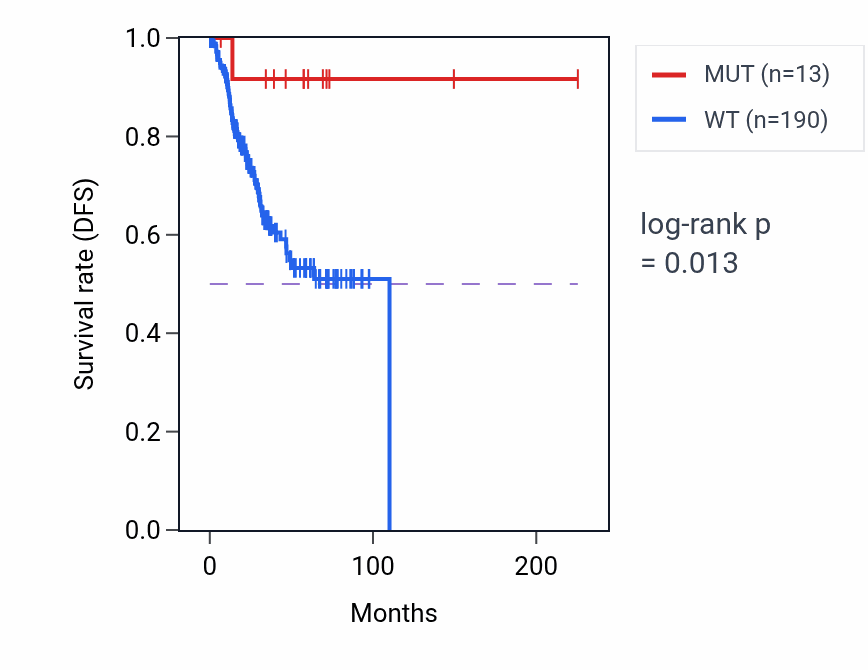 Kaplan&ndash;Meier survival curve for RBBP5 mutant vs wild-type samples in UCEC.