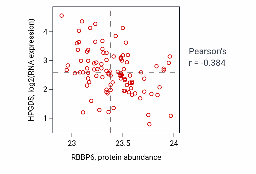 Per-sample scatter of RBBP6 vs HPGDS in GBM (Pearson r = -0.38).