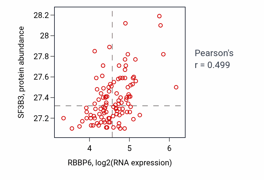 Per-sample scatter of RBBP6 vs SF3B3 in LSCC (Pearson r = 0.50).