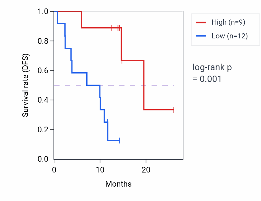 Kaplan&ndash;Meier survival curve for RBBP6 mass-spec protein-high vs -low samples in LUAD.