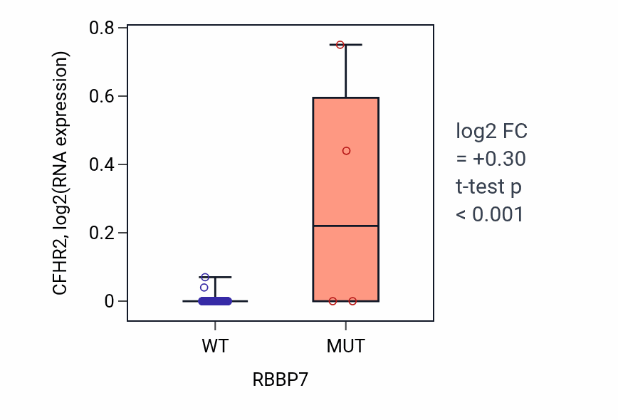 Box plot of CFHR2 in RBBP7-low vs RBBP7-high samples in BLOOD_Leukemia.