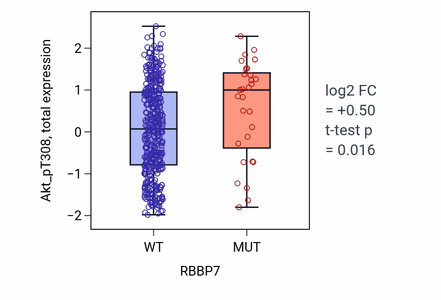 Box plot of Akt_pT308 in RBBP7-low vs RBBP7-high samples in UCEC.