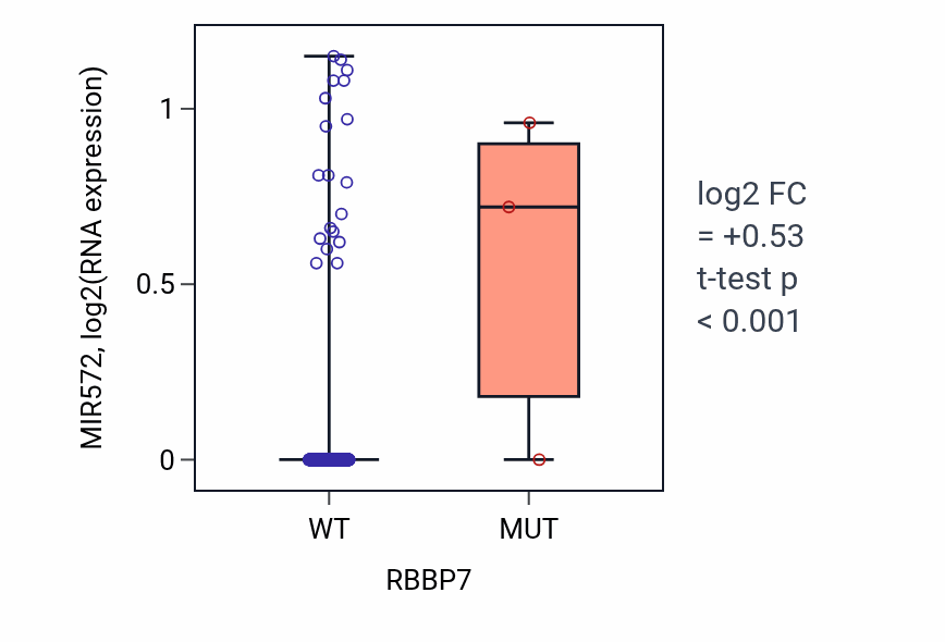 Box plot of MIR572 in RBBP7-low vs RBBP7-high samples in LUSC.