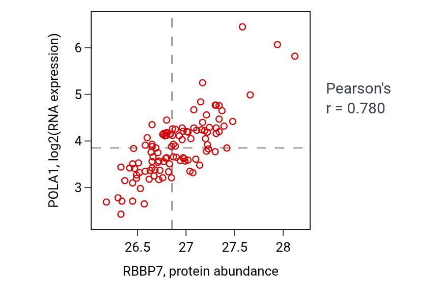 Per-sample scatter of RBBP7 vs POLA1 in LSCC (Pearson r = 0.78).