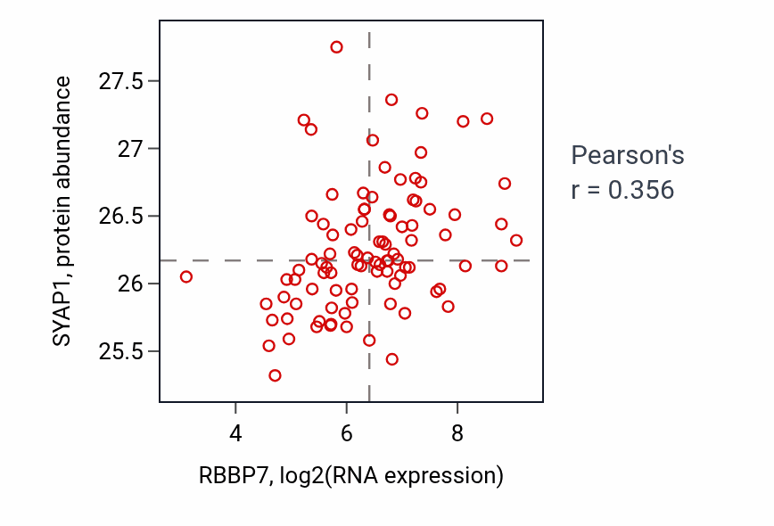 Per-sample scatter of RBBP7 vs SYAP1 in UCEC (Pearson r = 0.36).