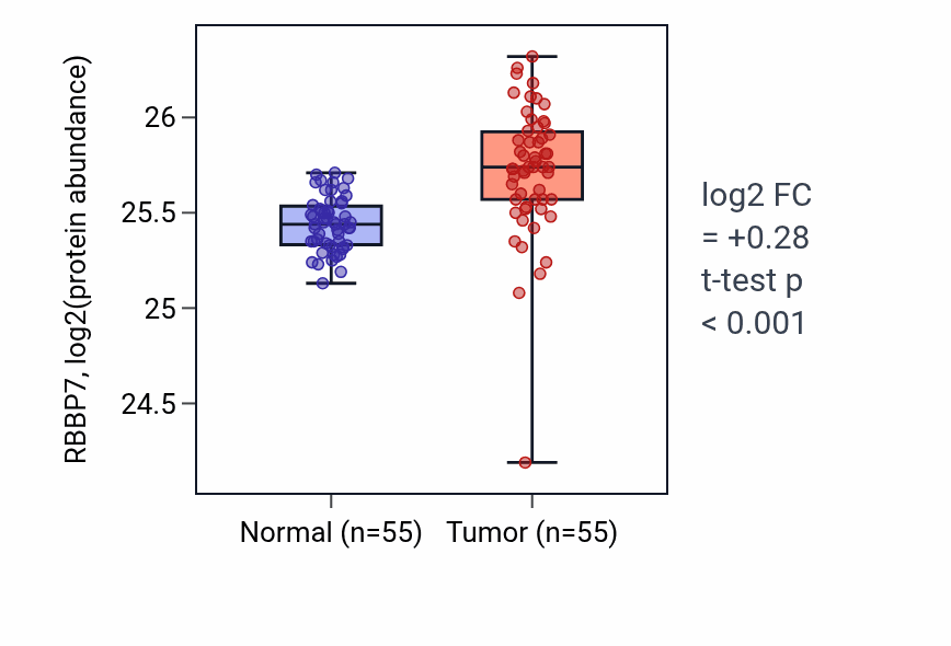 Tumor-vs-normal mass-spec protein box plot for RBBP7 in COAD.