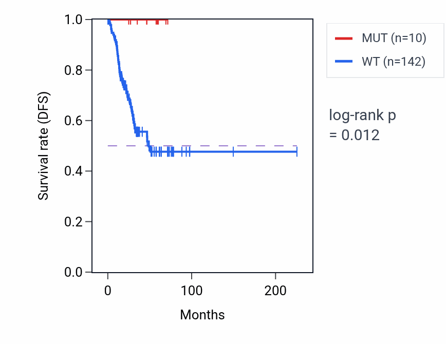 Kaplan&ndash;Meier survival curve for RBBP7 mutant vs wild-type samples in UCEC.