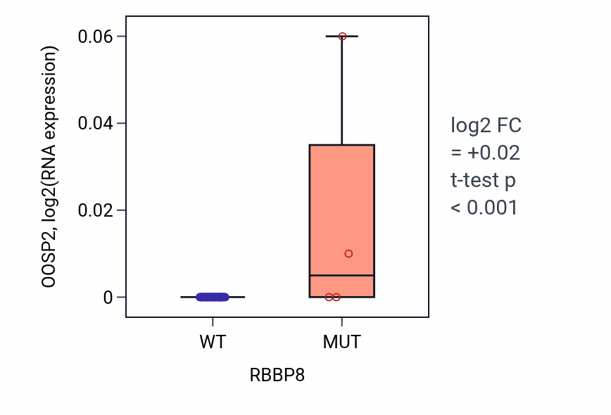 Box plot of OOSP2 in RBBP8-low vs RBBP8-high samples in BREAST.