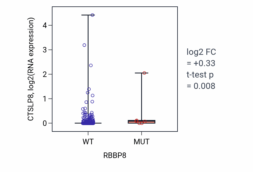 Box plot of CTSLP8 in RBBP8-low vs RBBP8-high samples in HNSC.