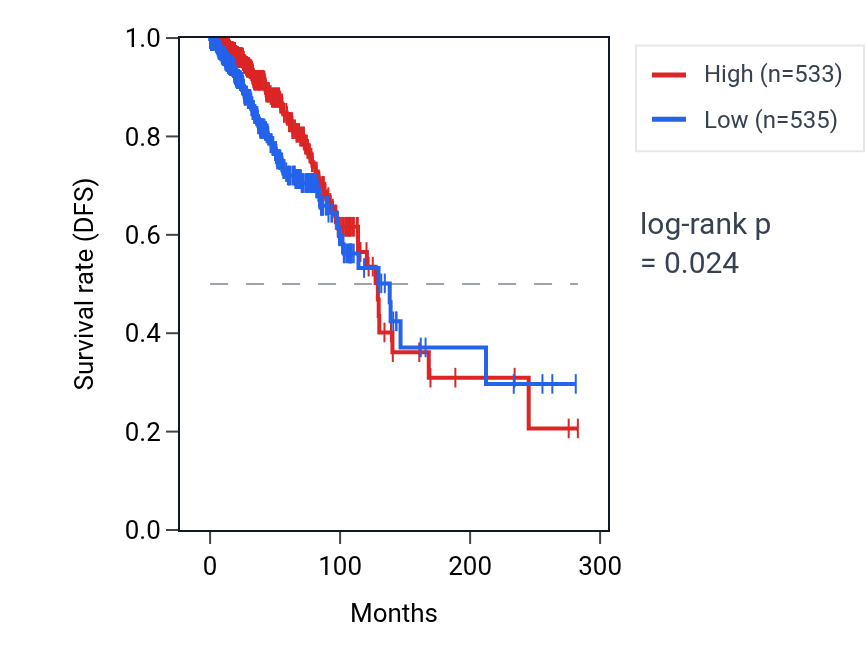 Kaplan&ndash;Meier survival curve for RBBP8 RNA expression in BRCA: high vs low expression groups.