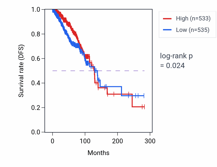 Kaplan&ndash;Meier survival curve for RBBP8 RNA-high vs -low samples in BRCA.
