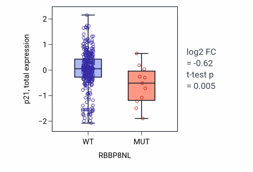 Box plot of p21 in RBBP8NL-low vs RBBP8NL-high samples in SKCM.