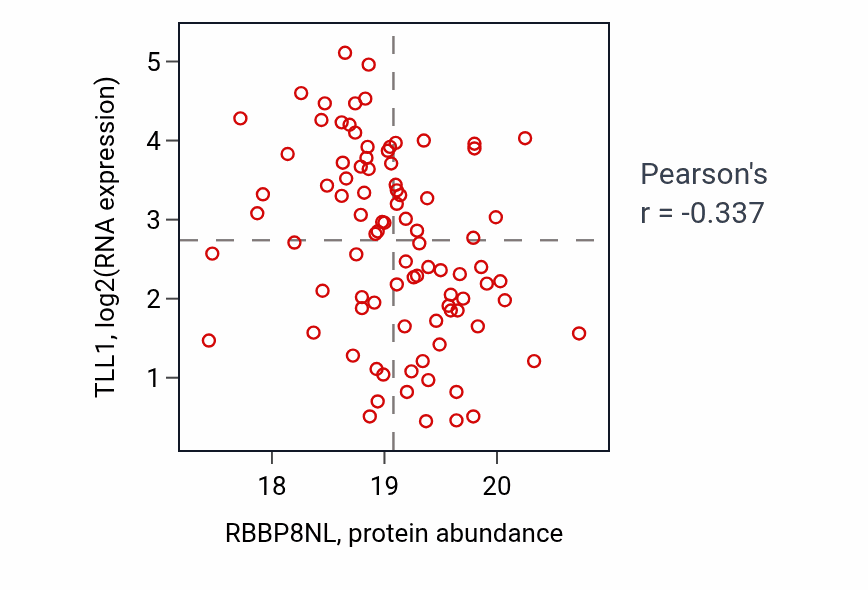 Per-sample scatter of RBBP8NL vs TLL1 in HNSC (Pearson r = -0.34).