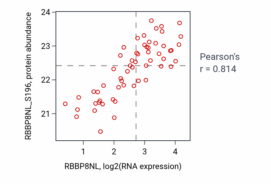 Per-sample scatter of RBBP8NL vs RBBP8NL_S196 in LSCC (Pearson r = 0.81).